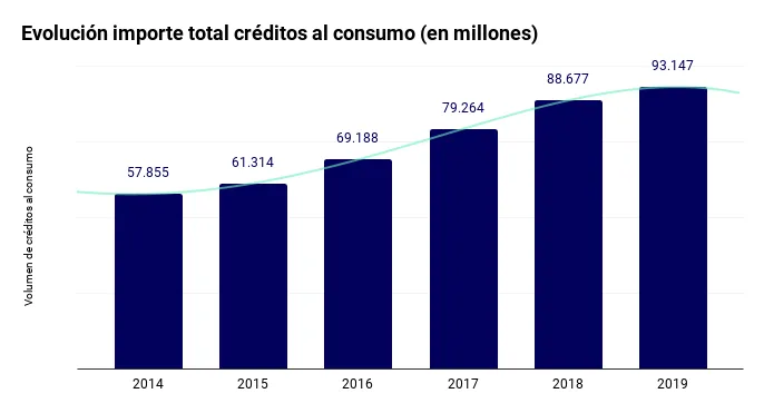 Evolución del importe total de créditos al consumo.